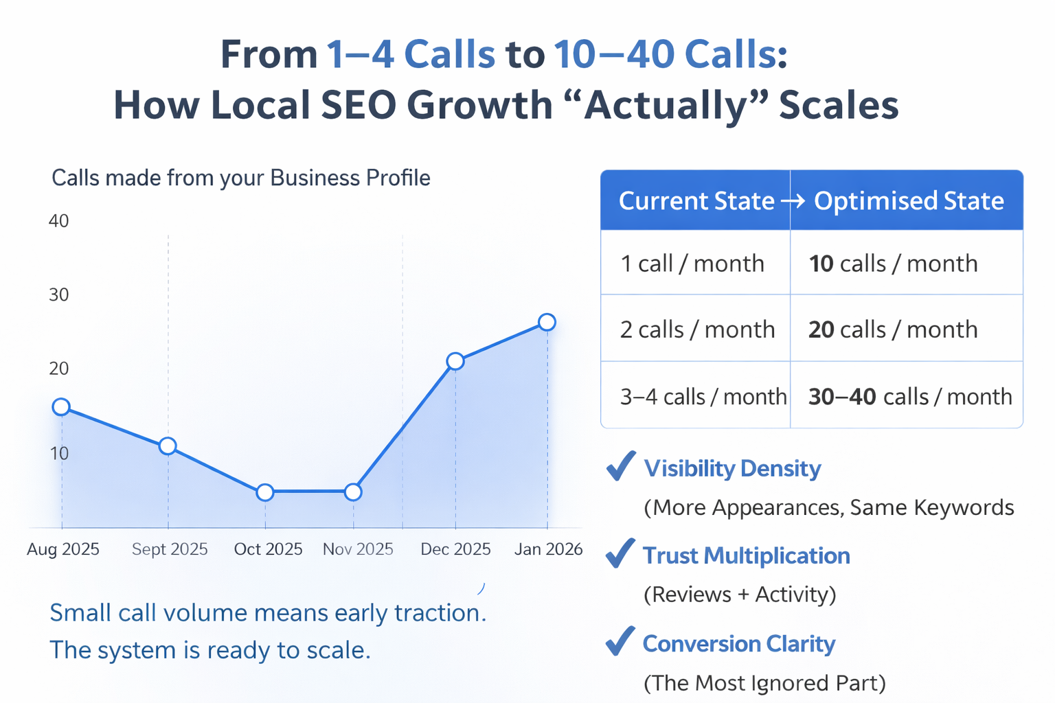 Consistent Local SEO Growth System